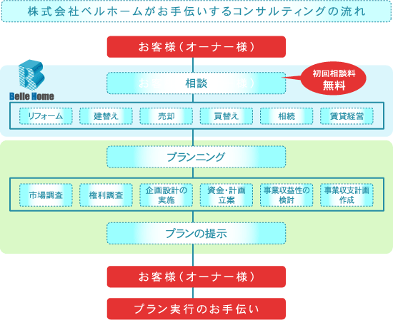 株式会社ベルホームがお手伝いするコンサルティングの流れ